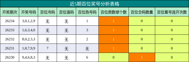 近5期百位奖号分析表格