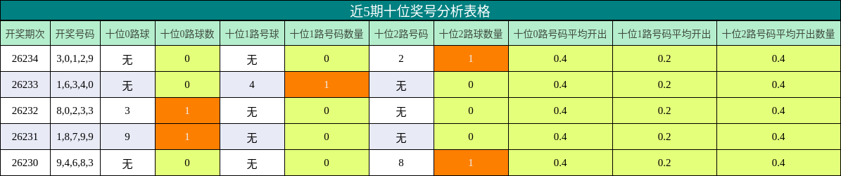 近5期十位奖号分析表格