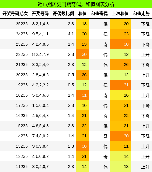 奇偶分析,和值分析