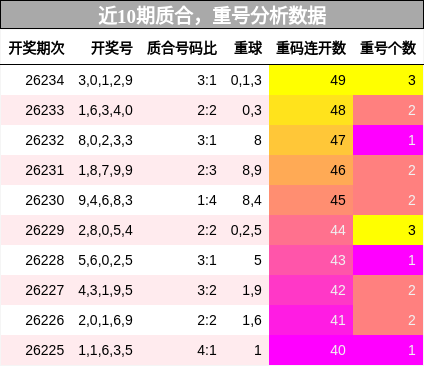 质合分析,重号分析