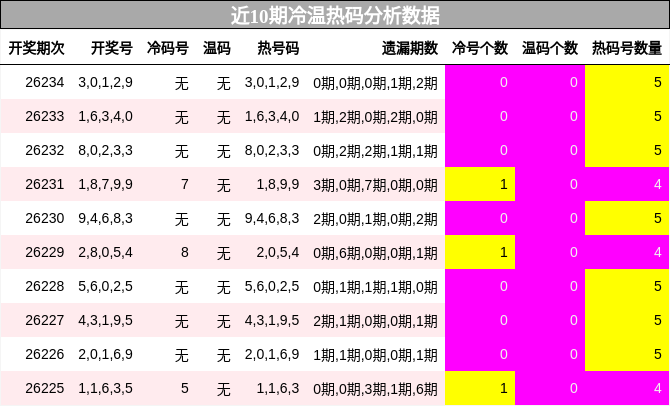 冷温热码分析