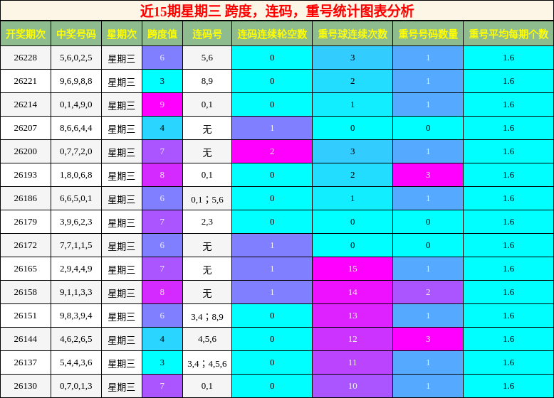 近15期星期三 跨度，连码，重号统计图表分析