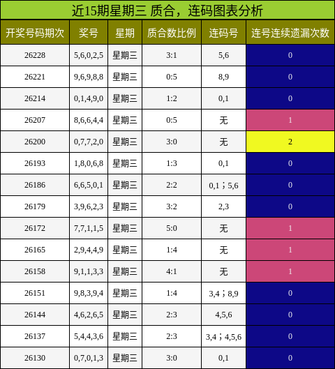 质合分析，连码分析