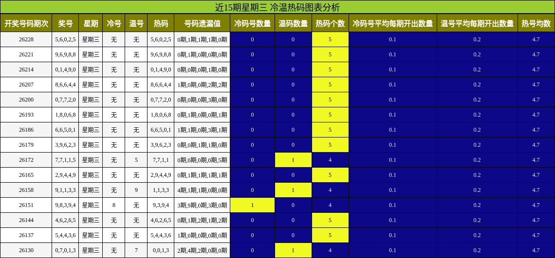 冷温热码分析