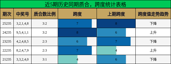 近5期历史同期质合，跨度统计表格