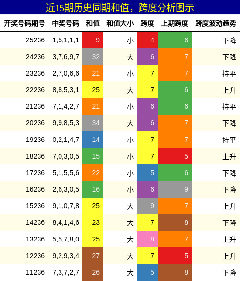 和值分析,跨度分析