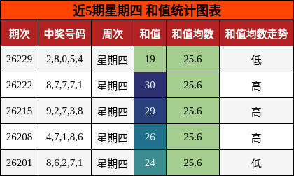 和值分析