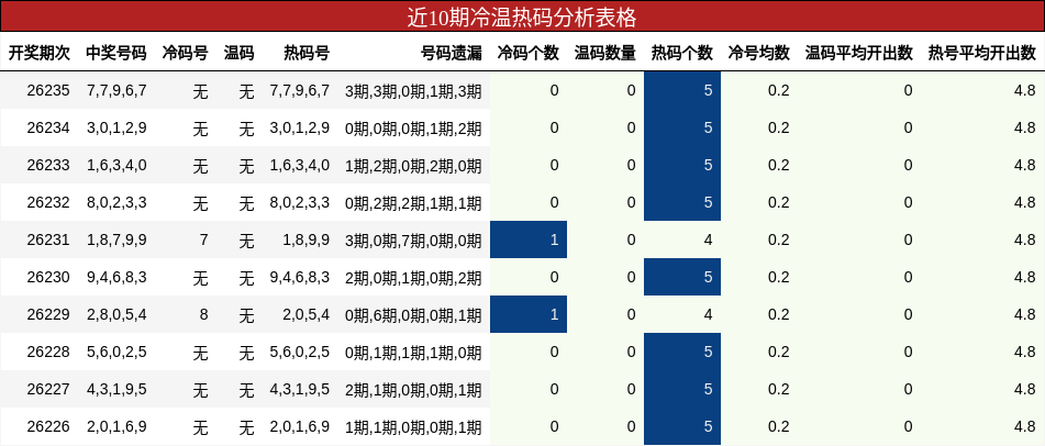 近10期冷温热码分析表格