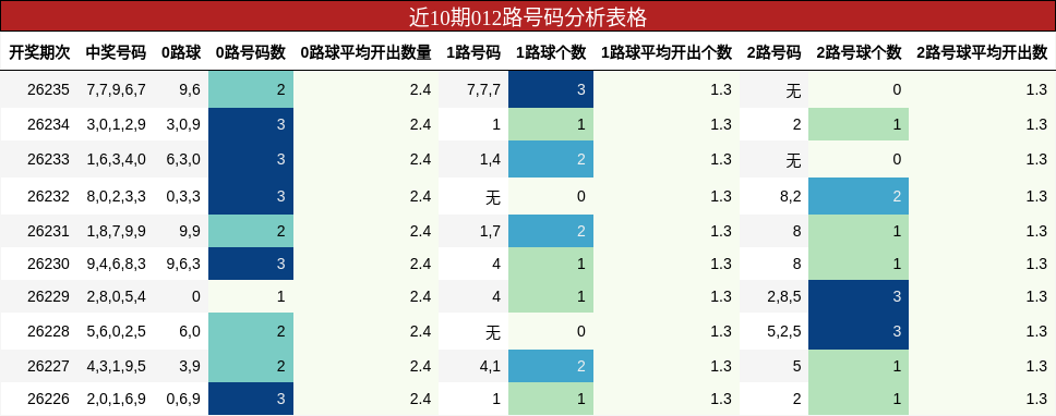 近10期012路号码分析表格
