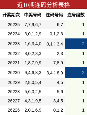 近10期连码分析表格