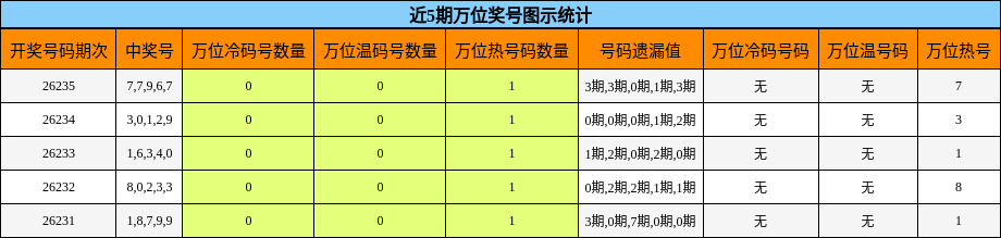万位奖号分析