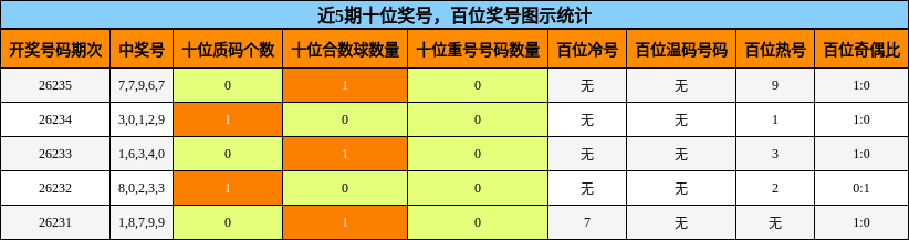 十位奖号分析，百位奖号分析