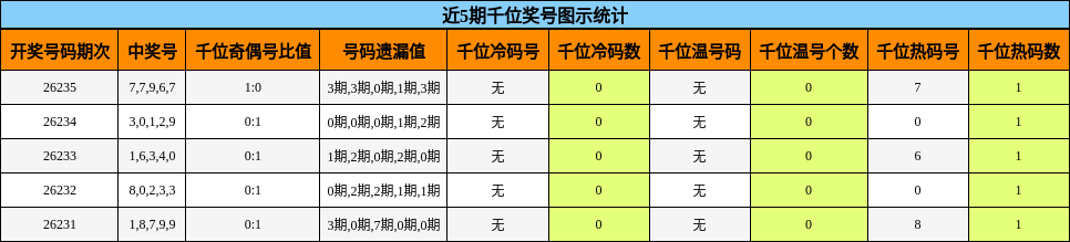 千位奖号分析