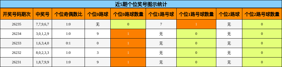 个位奖号分析