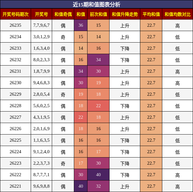 和值分析
