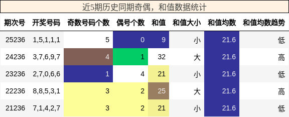 奇偶分析,和值分析