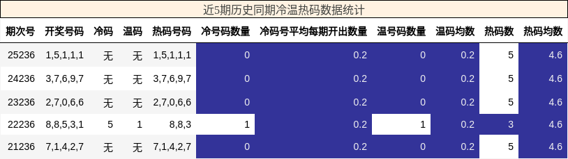 冷温热码分析
