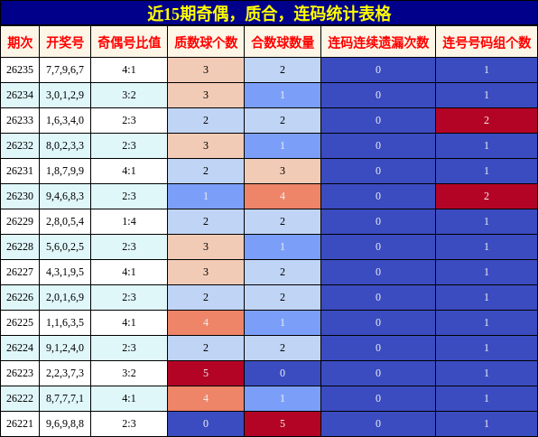 近15期奇偶,质合,连码统计表格