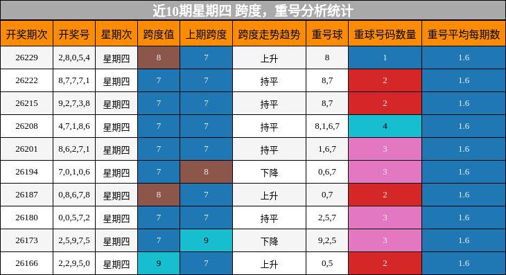 近10期星期四 跨度,重号分析统计