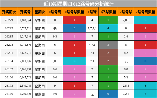 近10期星期四 012路号码分析统计