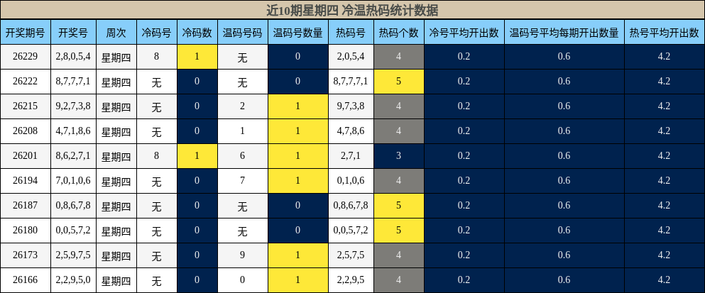近10期星期四 冷温热码统计数据