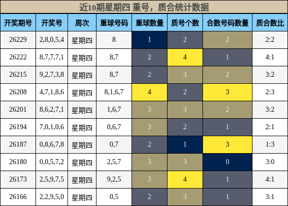 近10期星期四 质合统计数据
