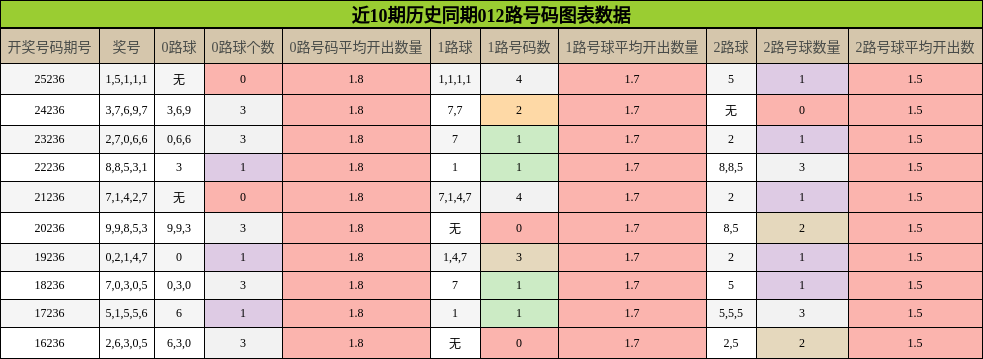 近10期历史同期012路号码图表数据