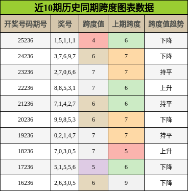 近10期历史同期跨度图表数据