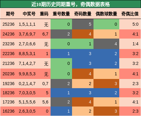 重号分析,奇偶分析