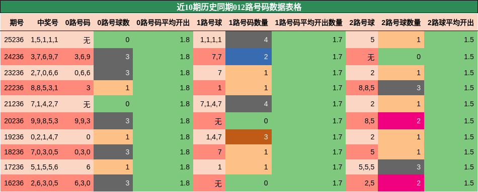 012路号码分析