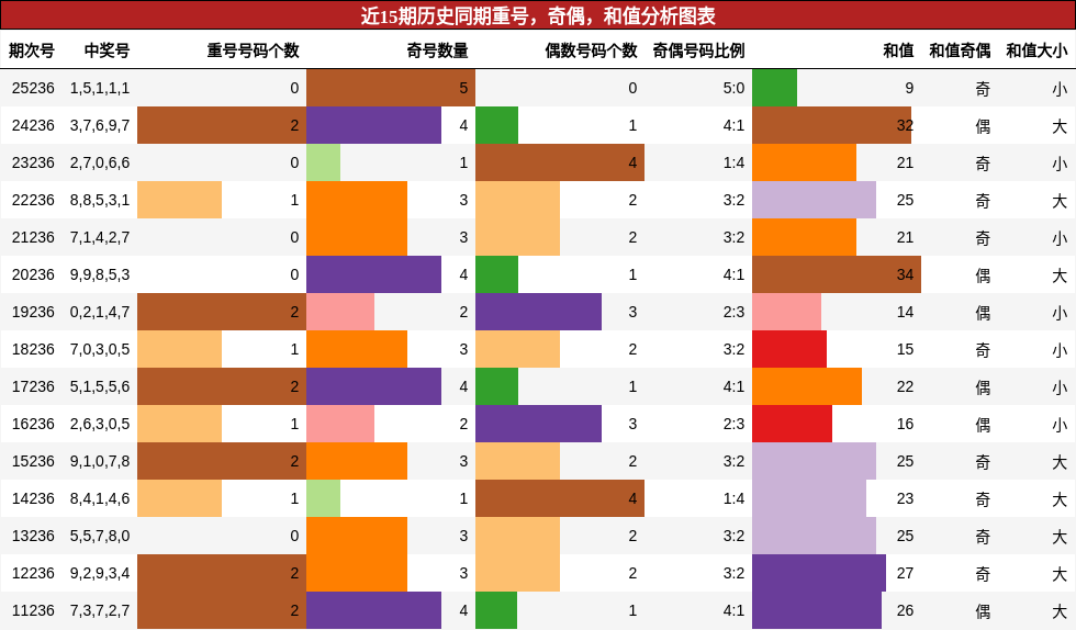 重号分析,奇偶分析,和值分析