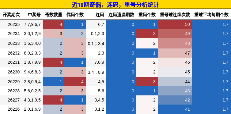 奇偶分析,连码分析,重号分析