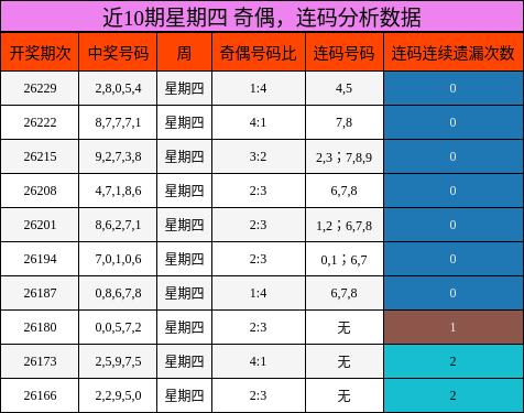 近10期星期四 奇偶，连码分析数据