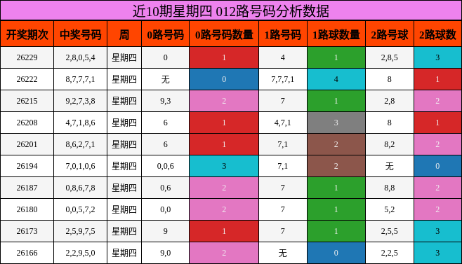 近10期星期四 012路号码分析数据