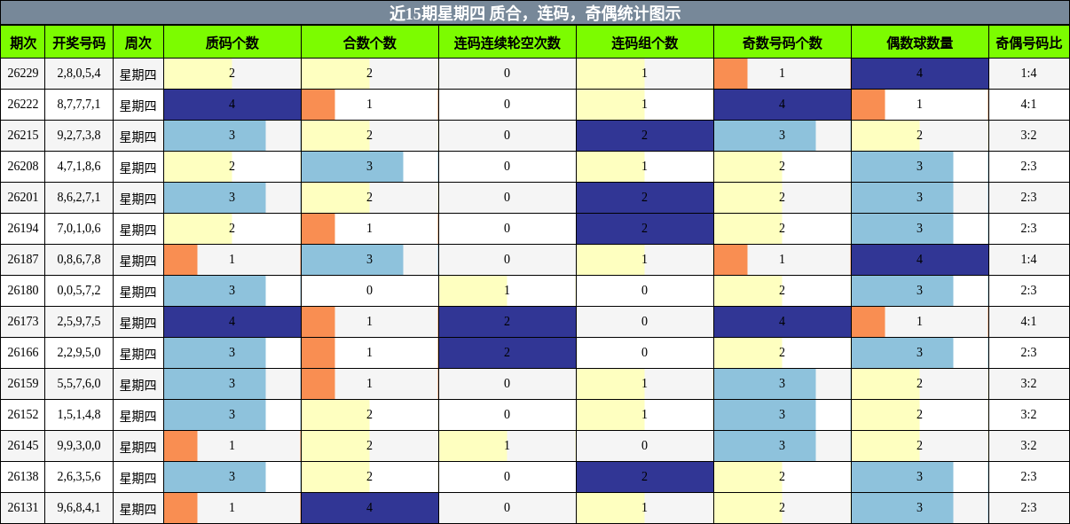 近15期星期四 质合,连码,奇偶统计图示