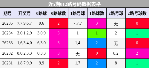 012路号码分析