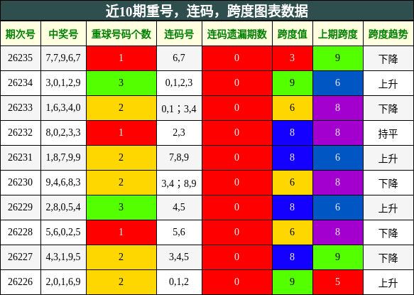 近10期重号，连码，跨度图表数据