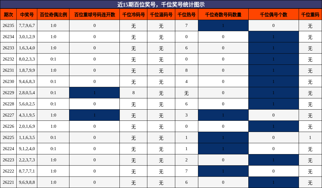 近15期百位奖号，千位奖号统计图示