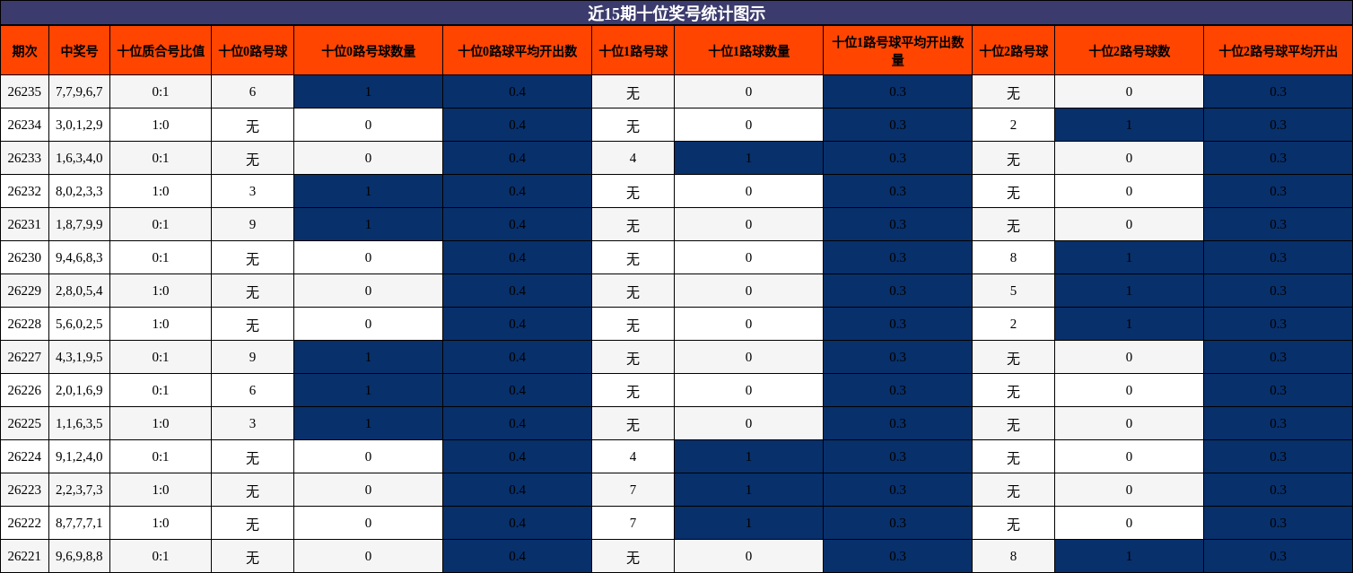 近15期十位奖号统计图示