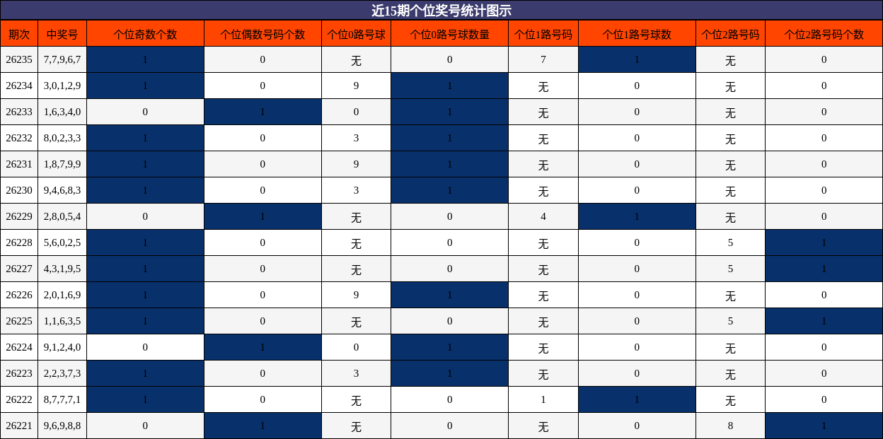近15期个位奖号统计图示