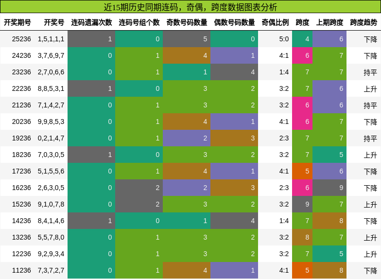 连码分析,奇偶分析,跨度分析