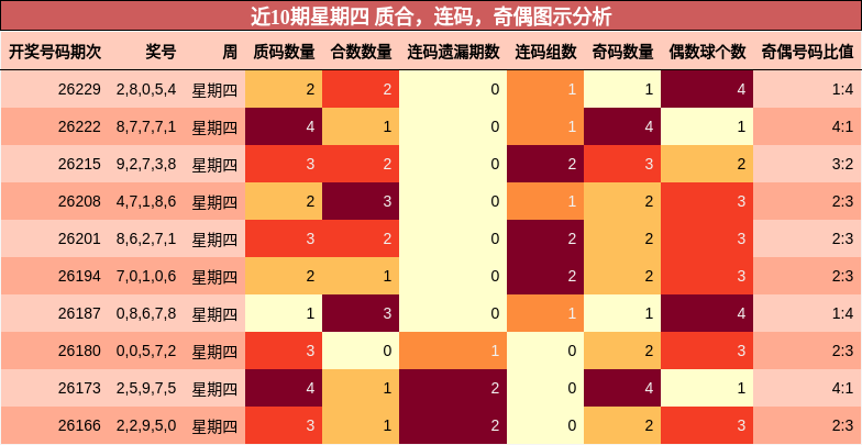 近10期星期四 质合,连码,奇偶图示分析