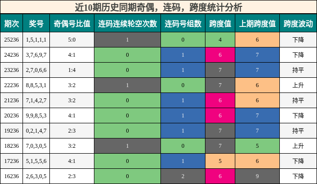 奇偶分析,连码分析,跨度分析