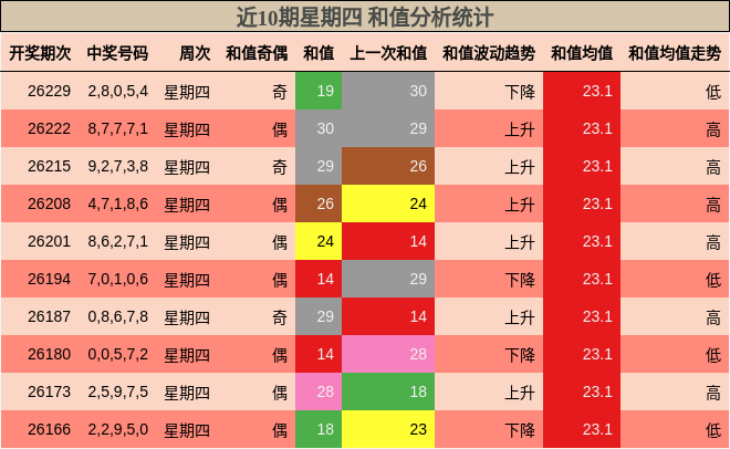 近10期星期四 和值分析统计