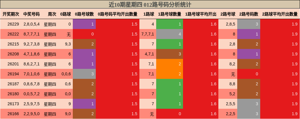 近10期星期四 012路号码分析统计