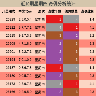 近10期星期四 奇偶分析统计