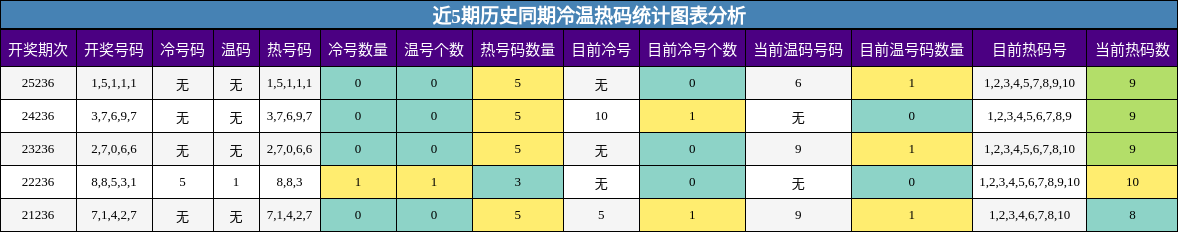 冷温热码分析