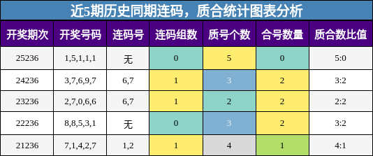 连码分析,质合分析