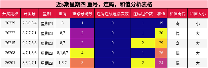 近5期星期四 重号，连码，和值分析表格