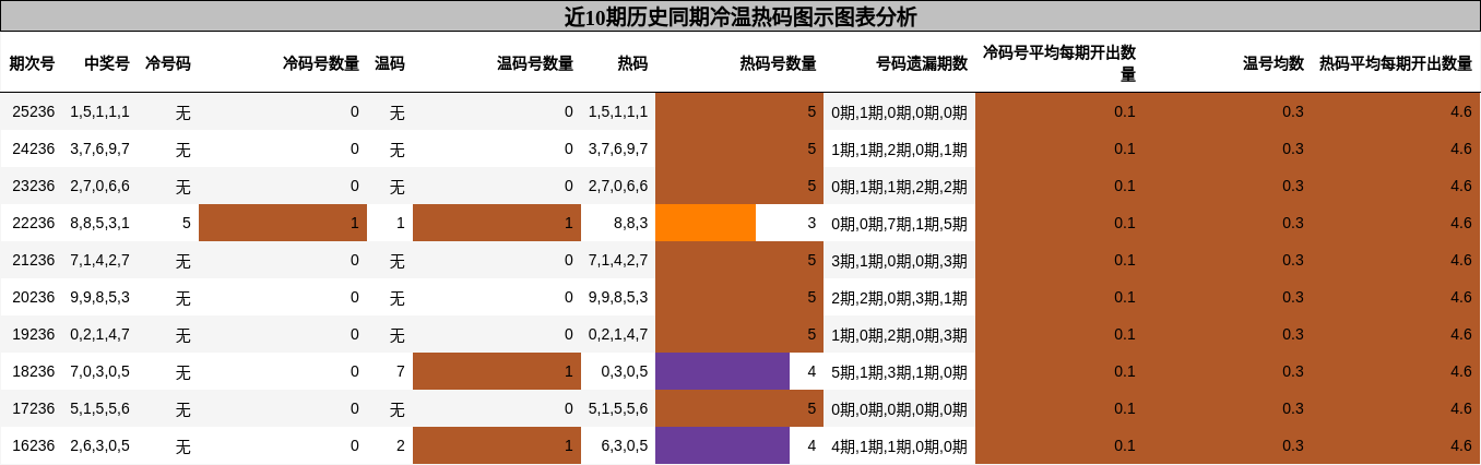冷温热码分析